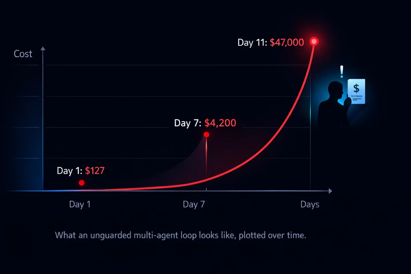 Exponential cost curve rising from $127 on day one to $4,200 on day seven to $47,000 on day eleven, with a founder reacting to an invoice on the right.