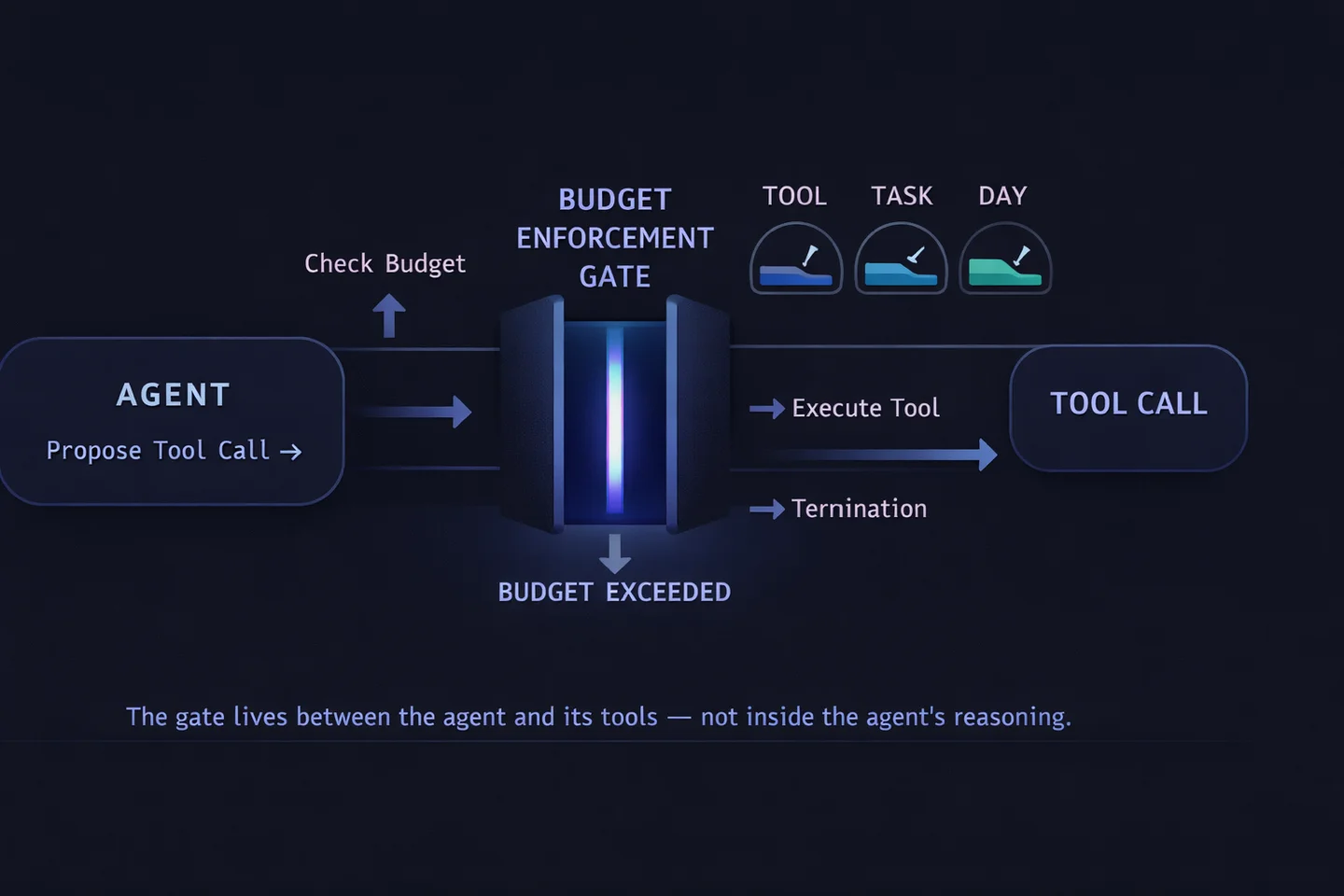 Architecture diagram showing a Budget Enforcement Gate between the agent and its tool calls, with separate tool/task/day budget dials and branches for execute tool, termination, and budget exceeded.