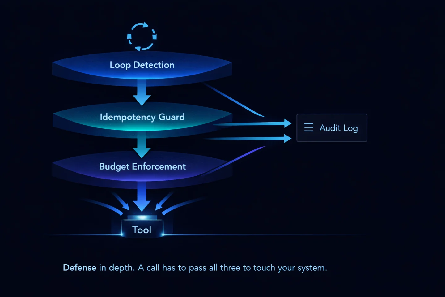 Defense-in-depth stack with Loop Detection on top, Idempotency Guard in the middle, Budget Enforcement at the bottom, each feeding into an audit log and a single tool endpoint.