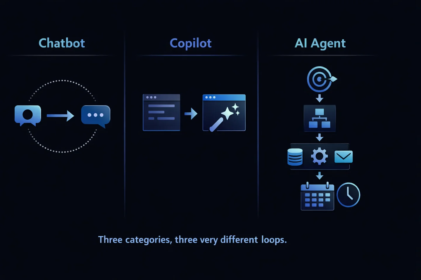 Three columns labeled Chatbot, Copilot, and AI Agent, each showing the core loop of that category.