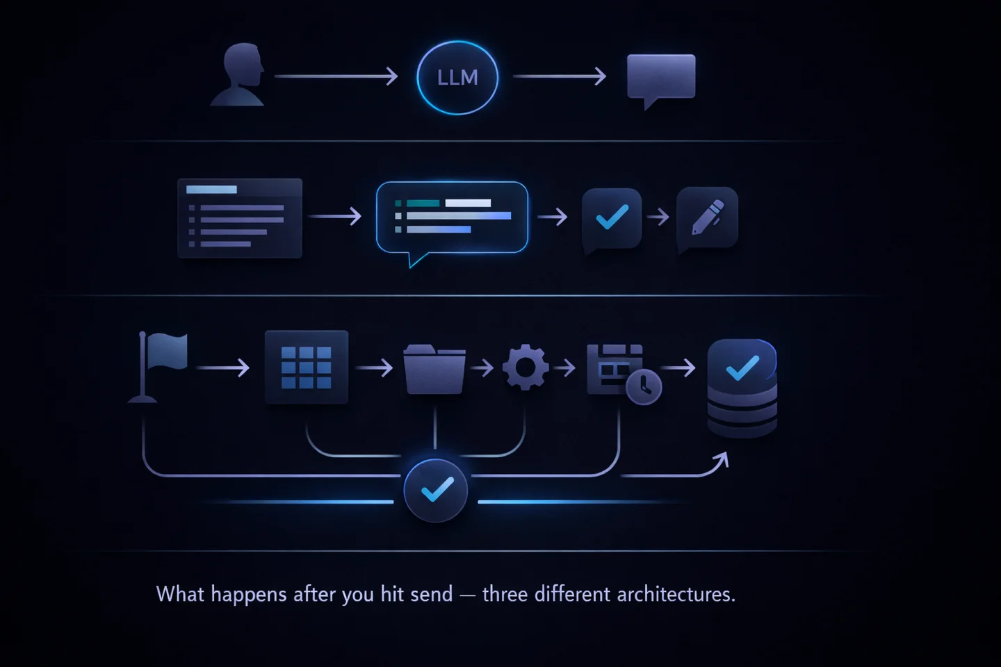 Three rows showing the request-handling patterns of chatbot, copilot, and agent, each progressively more complex.