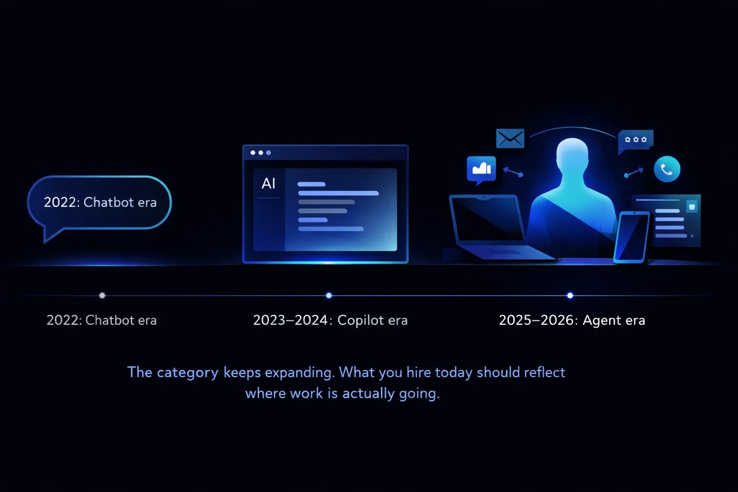 A timeline showing the evolution: 2022 chatbot era, 2023-2024 copilot era, 2025-2026 agent era, with a named AI assistant working across multiple channels on the right.