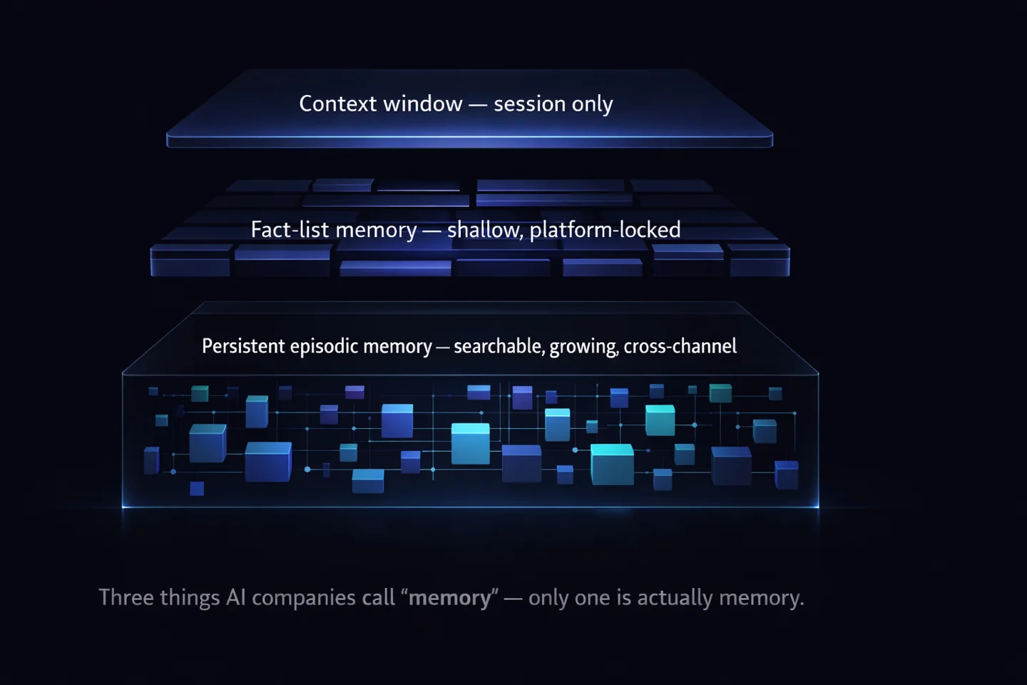 Three stacked layers labeled context window, fact-list memory, and persistent episodic memory, each progressively deeper and more structured.