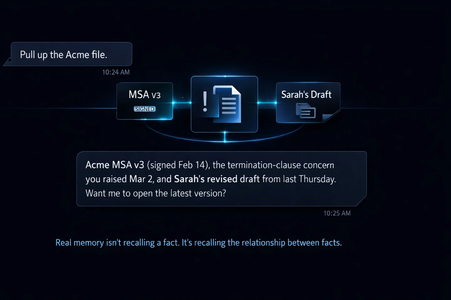 A chat interface where the user asks 'Pull up the Acme file' and the AI responds with MSA v3, a termination-clause concern, and Sarah's revised draft, referencing past artifacts.