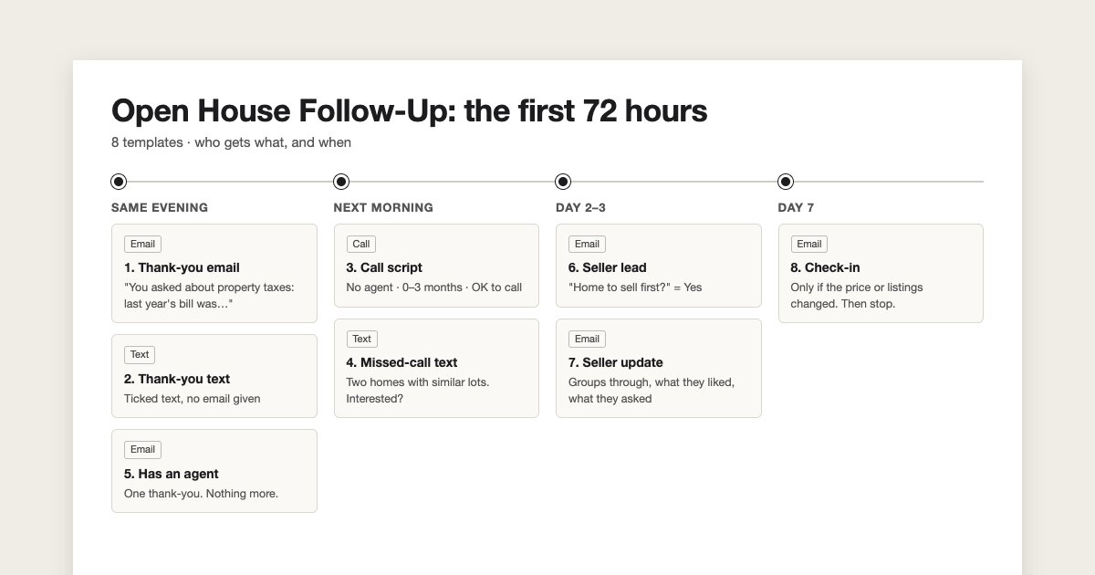 Open house follow-up timeline with the 8 templates grouped under same evening, next morning, day 2–3 and day 7.