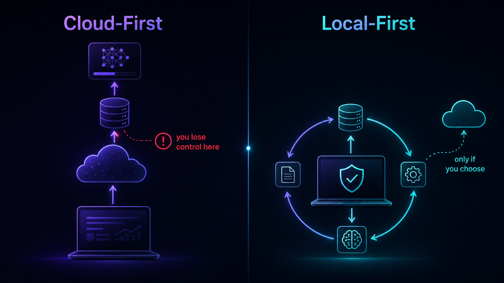 A diagram comparing cloud-first vs local-first architecture, showing data flow patterns for each approach
