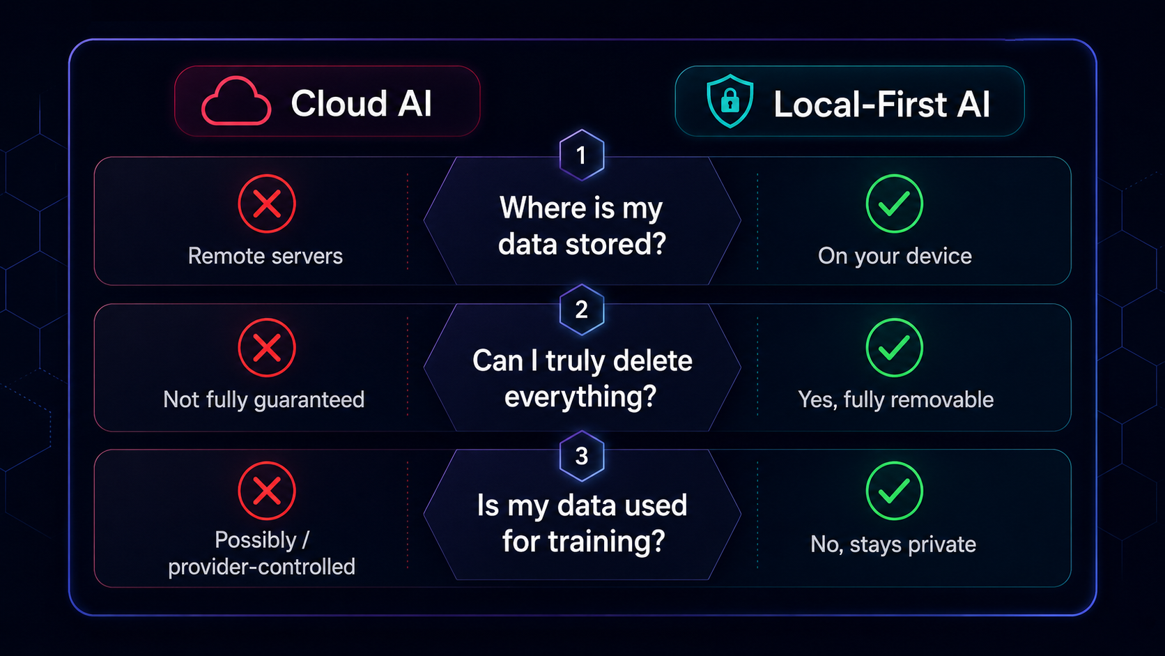 A checklist visual showing the three privacy questions with checkmarks and X marks comparing different approaches
