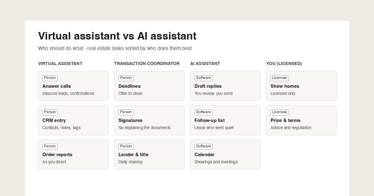Three columns labelled virtual assistant, transaction coordinator and AI assistant, with real estate tasks sorted under each.